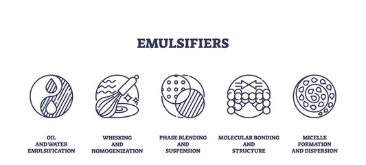 Emulsifiers are depicted with icons representing oil-water mixing, whisking, and molecular bonding. Outline icons set.