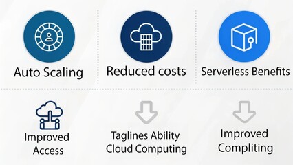 Cloud computing  serverless concept. Cloud computing features showcasing benefits like auto scaling, cost reduction, and improved access.