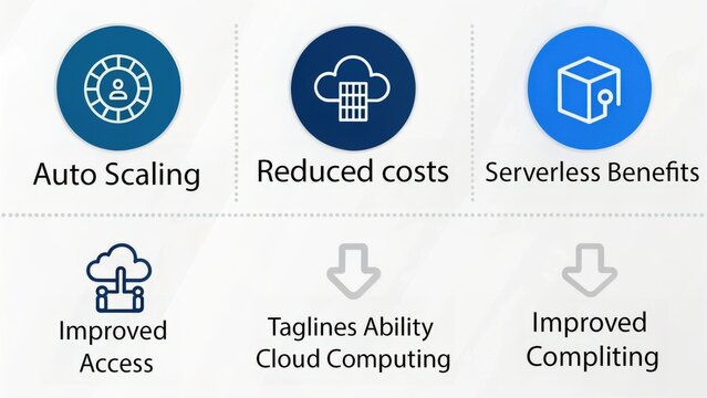 Cloud computing  serverless concept. Cloud computing features showcasing benefits like auto scaling, cost reduction, and improved access.
