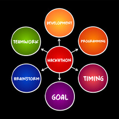 Hackathon - event where people come together to solve problems, help you put your coding skills to work, mind map concept for presentations and reports