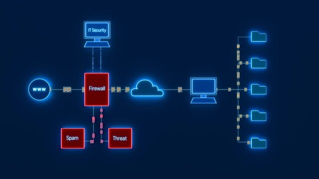 Data or file transfer, internet, firewall, cloud computing, spam filter, protection, security. Firewall stops threats and spam to infiltrate the computer cloud, protects the desktop user. 3D animation