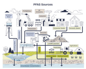 PFAS sources include industrial emissions, consumer goods, and agriculture. Key elements, factories, landfill, water. Doodle style diagram. © VectorMine