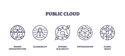 Public cloud concept with icons for shared infrastructure, accessibility, and scalability. Outline icons set.