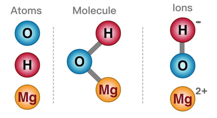 Atoms, molecules, ions particles.  Ion, positively or negatively charged particle. Molecules are neutral particles made of two or more atoms bonded together. Atoms single neutral particles. Vector