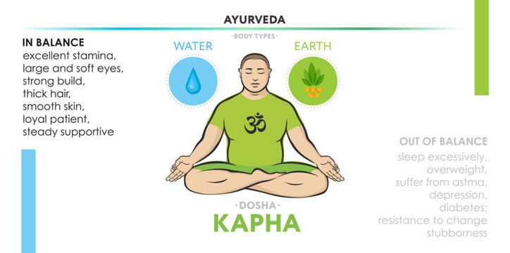 Kapha dosha - ayurvedic physical constitution of human body type. Editable vector illustration with symbols of ether and air and characterizations of vicriti. Used in yoga, Ayurveda, Hinduism.