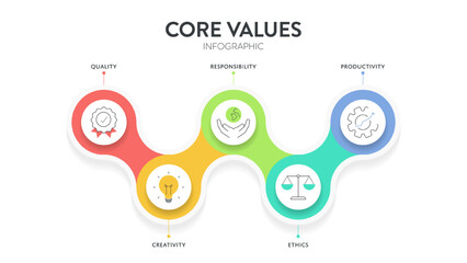 Core Values strategy model infographics diagram chart illustration banner with icon vector has quality, creativity, responsibility, ethics, productivity. Presentation slide template. Business concept.