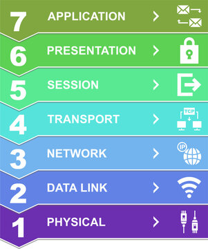The OSI model (Open Systems Interconnection) with seven layers such as physical, data link, network, transport, session, presentation, and application