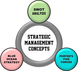 Strategic management is the process of planning, implementing, and evaluating major company decisions to achieve long-term goals