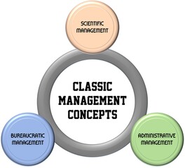 Classical management is the oldest management theory that focuses on efficiency and productivity. This theory is also known as traditional or mechanistic management thinking