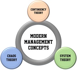 Modern management is a management theory that combines mathematics with an understanding of human psychology