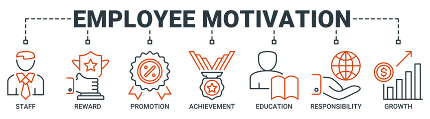 Employee motivation banner web icon vector illustration concept with icon of staff, reward, promotion, achievement, education, responsibility and growth icons. Outline vector symbol background.