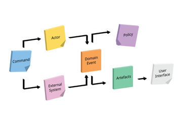 Event Storming chart gather domain business requirements in a collaborative way