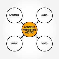 Basic forms of Content Marketing Assets - various types of content that businesses create and use to attract, engage, and convert their target audience, mind map concept background