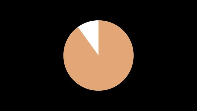 90％円グラフ