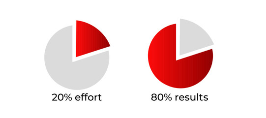 Two pie charts highlight the 80 20 rule, showing 20% effort leading to 80% results.