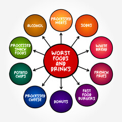 Worst Foods and Drinks that experts recommend limiting, mind map concept background