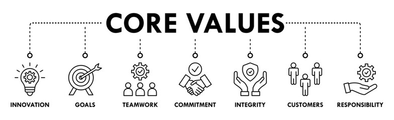 Fototapeta premium Core values banner web icon vector illustration concept with icon of innovation, goals, teamwork, commitment, integrity, customers, and responsibility