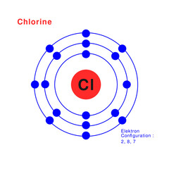 Bohr model of the Chlorine atom. electron structure of Chlorine