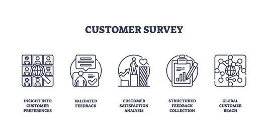 Customer survey icons outline the process of gathering feedback. Important objects, survey form, feedback chart, globe. Outline icons set.
