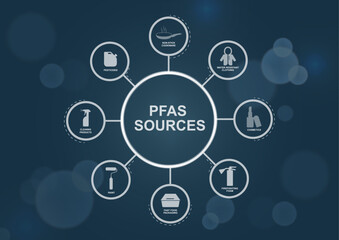 PFAS Sources Diagram with Circular Layout. Illustration of PFAS (Per- and polyfluoroalkyl substances) sources, including cookware, clothing, cosmetics, and cleaning products. Vector illustration