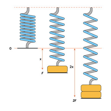 Physic Motion 2 Hookes Law