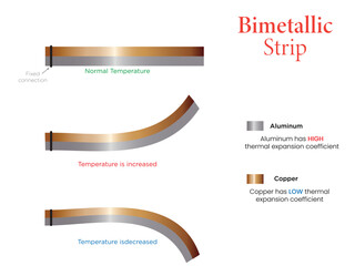 Bimetallic Strip Illustration with Copper & Aluminum in Normal, High, and Low Temperatures