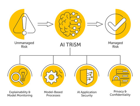 AI TRiSM scheme - framework for risk management