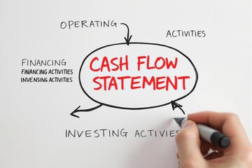 Hand drawing a cash flow statement diagram on a white background, with arrows pointing to operating, financing, and investing activities. Concept of financial planning. Ai generative
