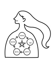 東洋医学の陰陽五行を図解したイラスト　線画のみ