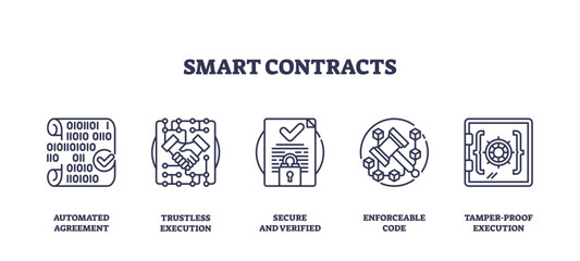 Smart contracts depicted with icons of code, handshake, document, and safe. Outline icons set