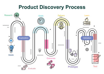 Product Discovery Process Infographic style concept illustration with route map or start to end vector
