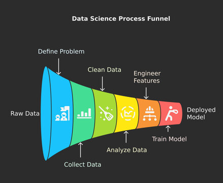 Data science process funnel infographic dark theme background 