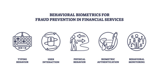 Obraz premium Behavioral biometrics icons for fraud prevention in finance, featuring keyboard, user interaction, and authentication. Outline icons set.