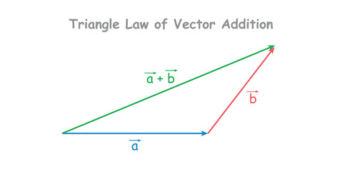 Triangle Law of Vector Addition Formula in Mathematics.