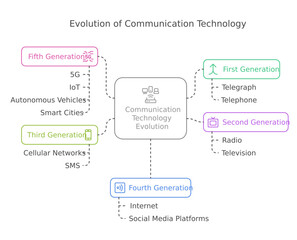 Fototapeta premium Evolution of communication technology 1st generation to 5th generation infographics