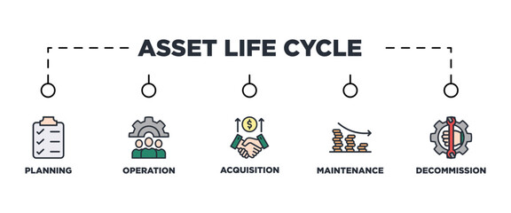 Asset life cycle banner web icon vector illustration concept with icon of planning operation acquisition maintenance decommission
