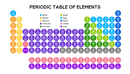 Modern periodic table with colorful representations of elements, providing details on atomic numbers and group affiliations.