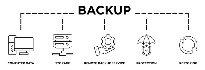 Illustration of backup displaying its key steps: computer data, storage, remote backup service, protection, restoring icons and text