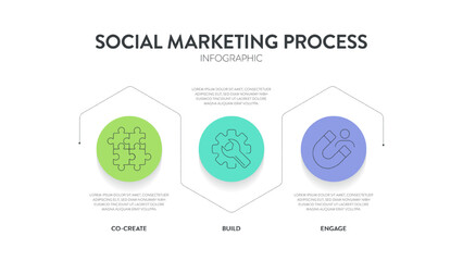 Social marketing process strategy framework infographic diagram chart illustration banner with icon vector for presentation template has CBE or co create, build and engage. Business marketing concept.