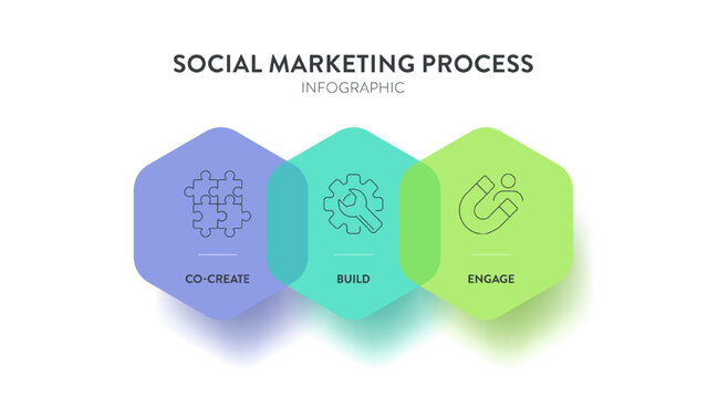 Social marketing process strategy framework infographic diagram chart illustration banner with icon vector for presentation template has CBE or co create, build and engage. Business marketing concept.