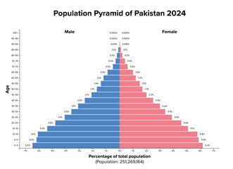 Population pyramid of Pakistan 2024. Age structure diagram and graphical illustration of the distribution of over 251 million people divided into females and males, quoted in percent and 4-year steps.