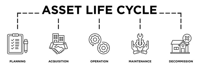 Illustration of asset life cycle displaying its key steps: planning, acquisition, operation, maintenance, decommission icons and text