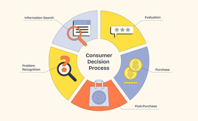 Consumer Decision Process diagram with icons for search, evaluation, and purchase. Neubrutalism style diagram