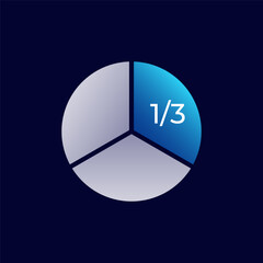 A pie chart with one third highlighted in blue. the chart is split into three equal sections.