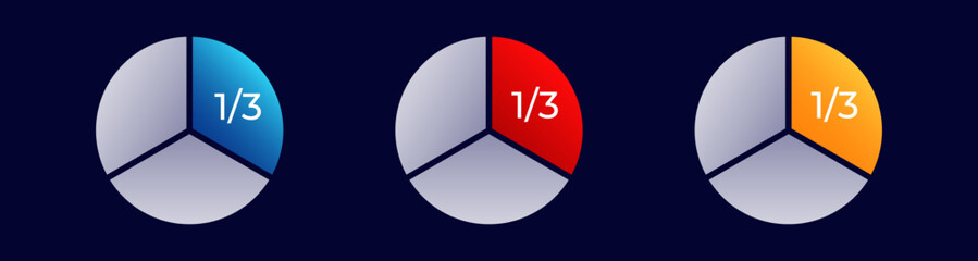 Three pie charts are divided into three equal segments each, displayed in blue, red, and yellow.