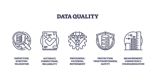 Data quality focuses on accuracy, protection, and standardization with icons of magnifying glass, checklist, and shield, transparent background. Outline icons set.