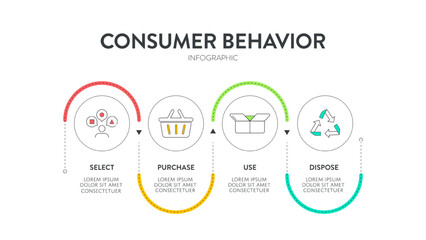 Consumer behavior strategy framework infographic diagram chart illustration banner with icon vector has select, purchase, use and dispose. Customers habits analysis. Business marketing presentation.