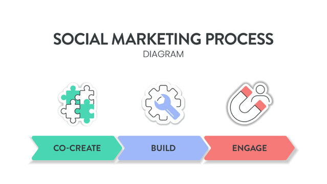 Social marketing process strategy framework infographic diagram chart illustration banner with icon vector for presentation template has CBE or co create, build and engage. Business marketing concept.