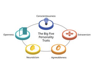 The Big 5 personality traits dimensions from openness, conscientiousness, extraversion, agreeableness,  neuroticism