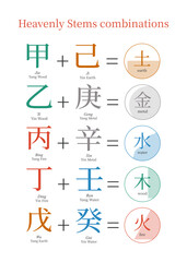Heavenly stems combinations in bazi, tcm, astrology, traditional chinese medicine, chinese metaphysics